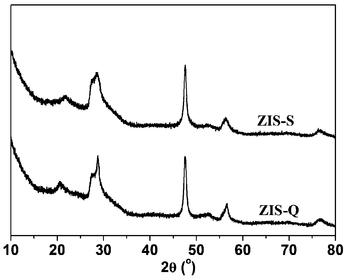 Preparation method of super-hydrophilic-super-hydrophobic controllable ZIS nano grading material and application thereof