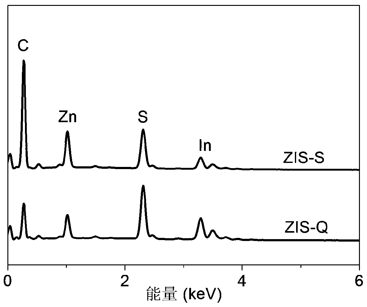 Preparation method of super-hydrophilic-super-hydrophobic controllable ZIS nano grading material and application thereof