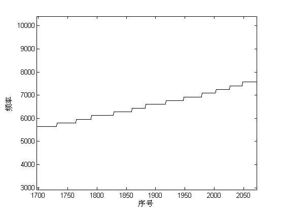 Blind identification method for frequency-hopping interval of frequency-hopping communication system