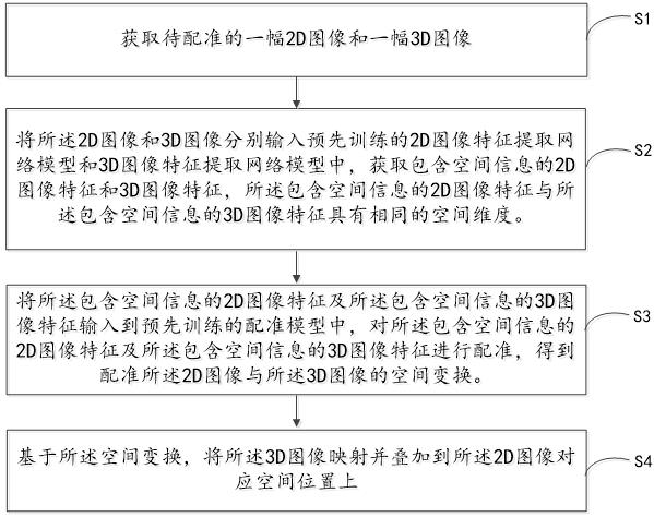 2D and 3D image registration method and device