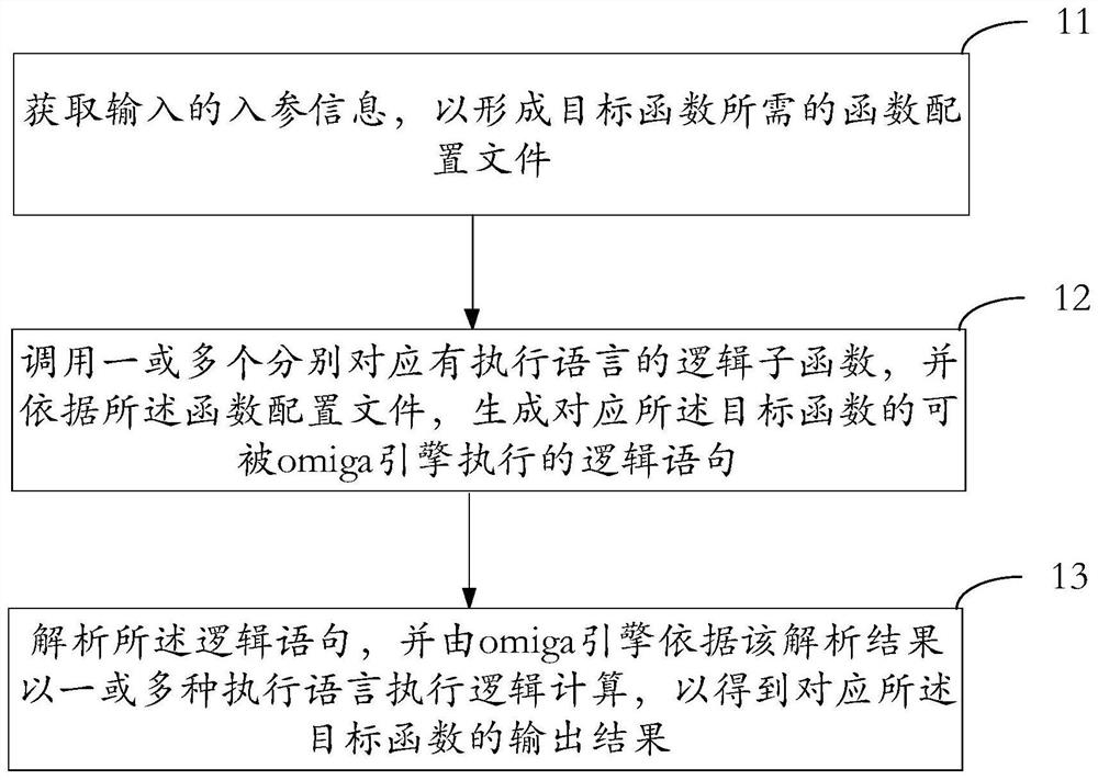 Cross-language fusion calculation method, system and terminal based on omiga engine