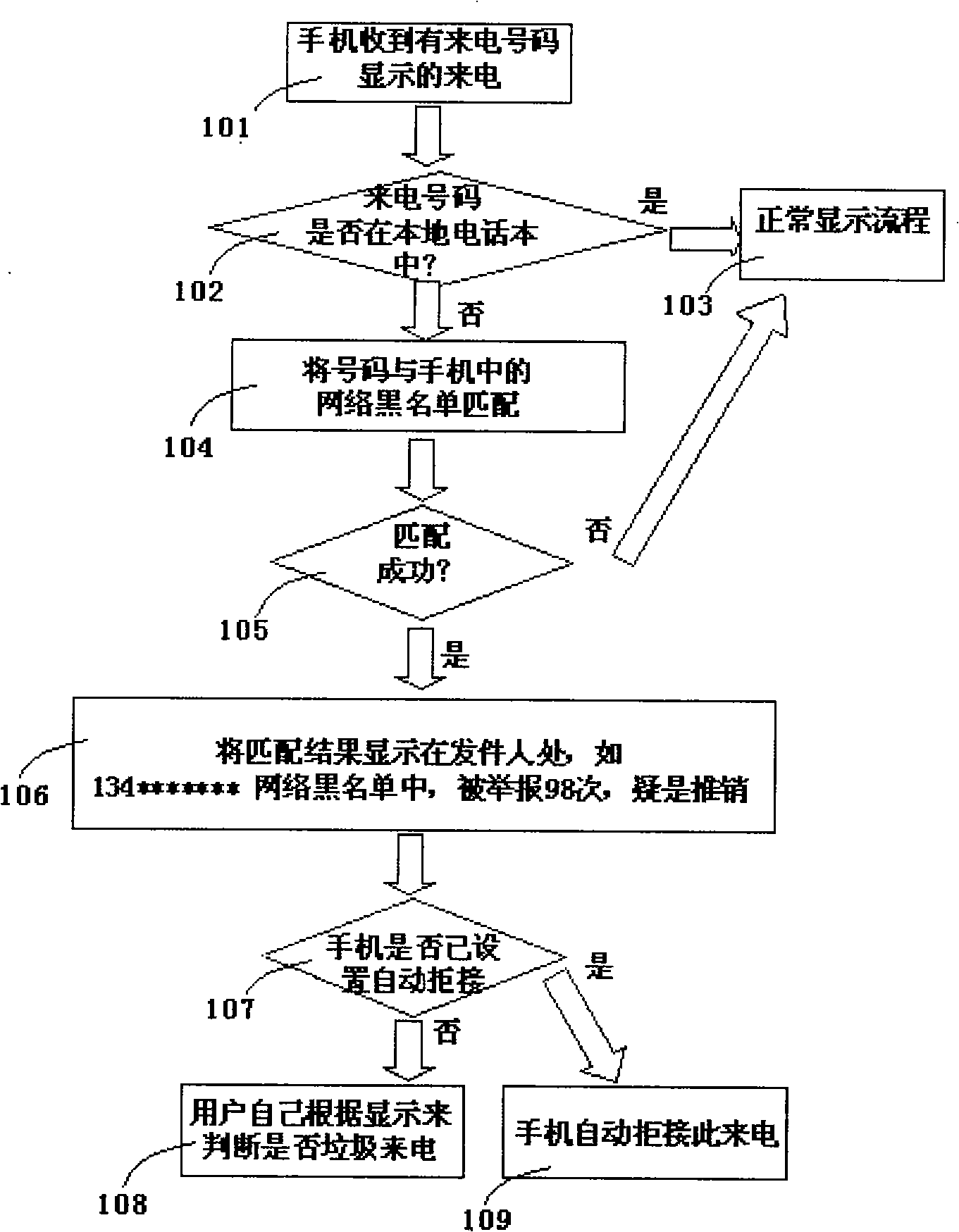 Method and communication terminal capable of automatically matching incoming call number or note number