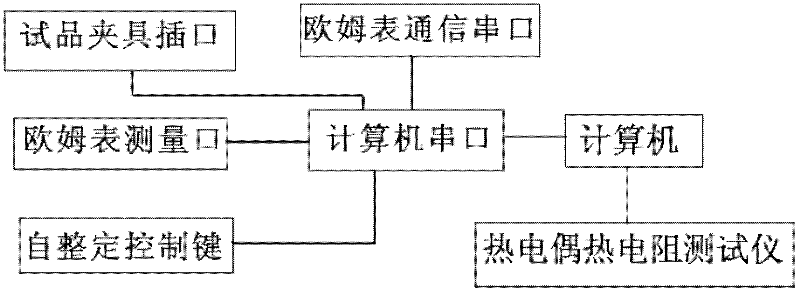 Test system of temperature sensor