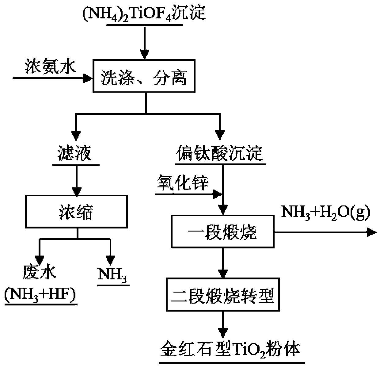 Method for preparing rutile type titanium dioxide powder from ammonium tetrafluorooxytitanate