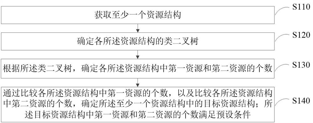 Resource processing method and device, computer equipment and storage medium