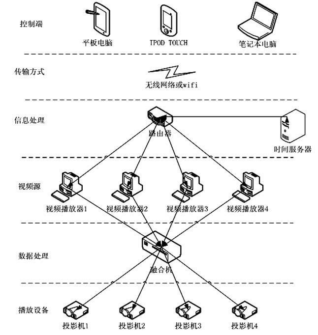 Realization method and device of 360-DEG circular screen projection