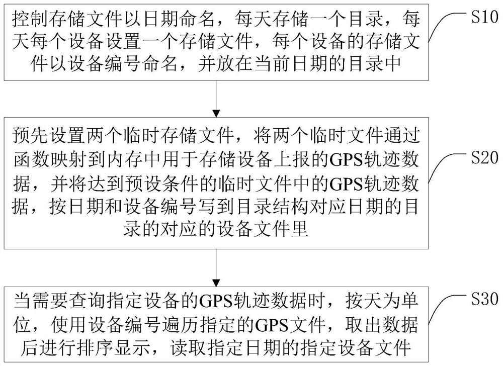 Data processing method and system based on efficient file storage and terminal