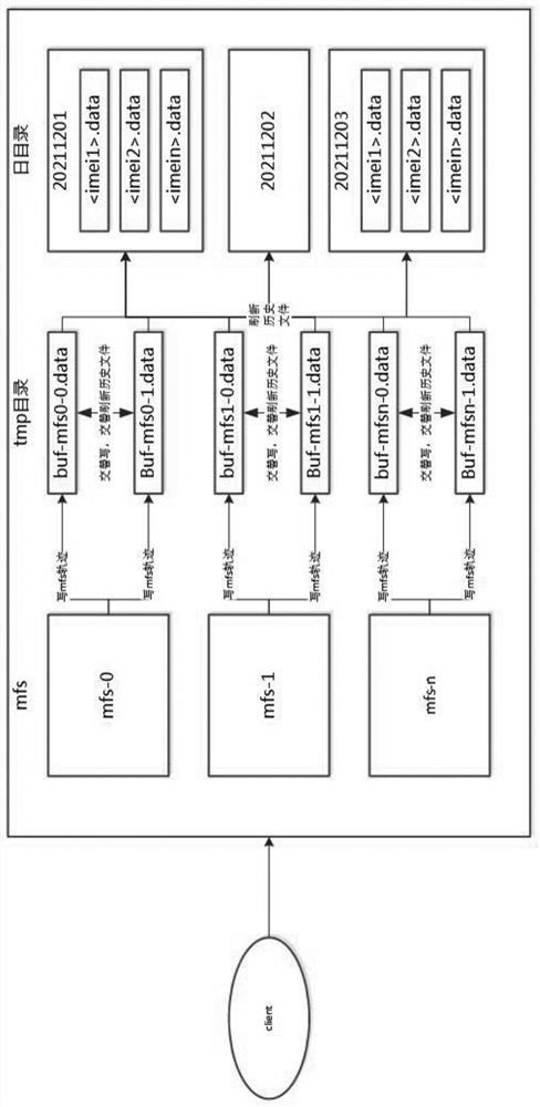 Data processing method and system based on efficient file storage and terminal