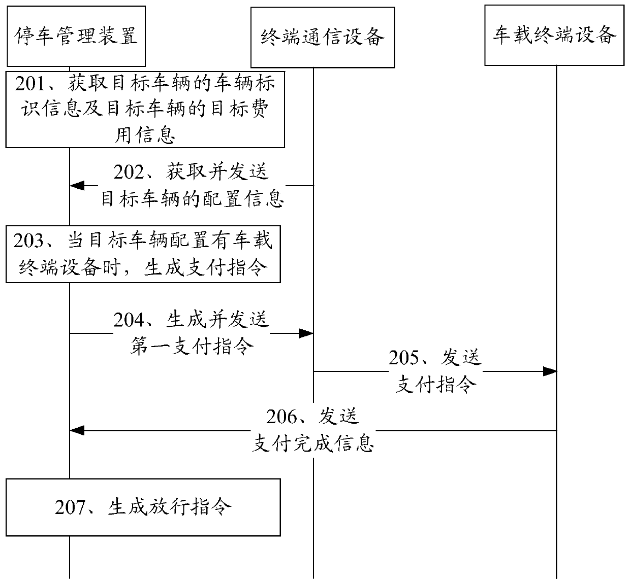 Parking fee payment method, system and device