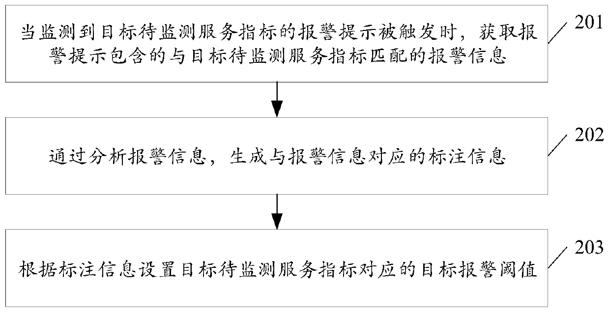 An alarm setting method and system based on system data monitoring