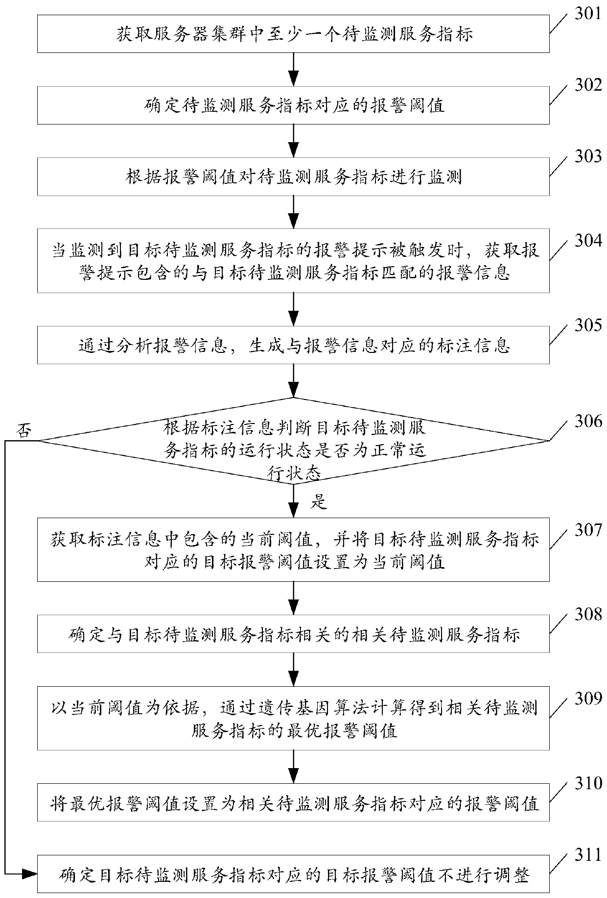 An alarm setting method and system based on system data monitoring