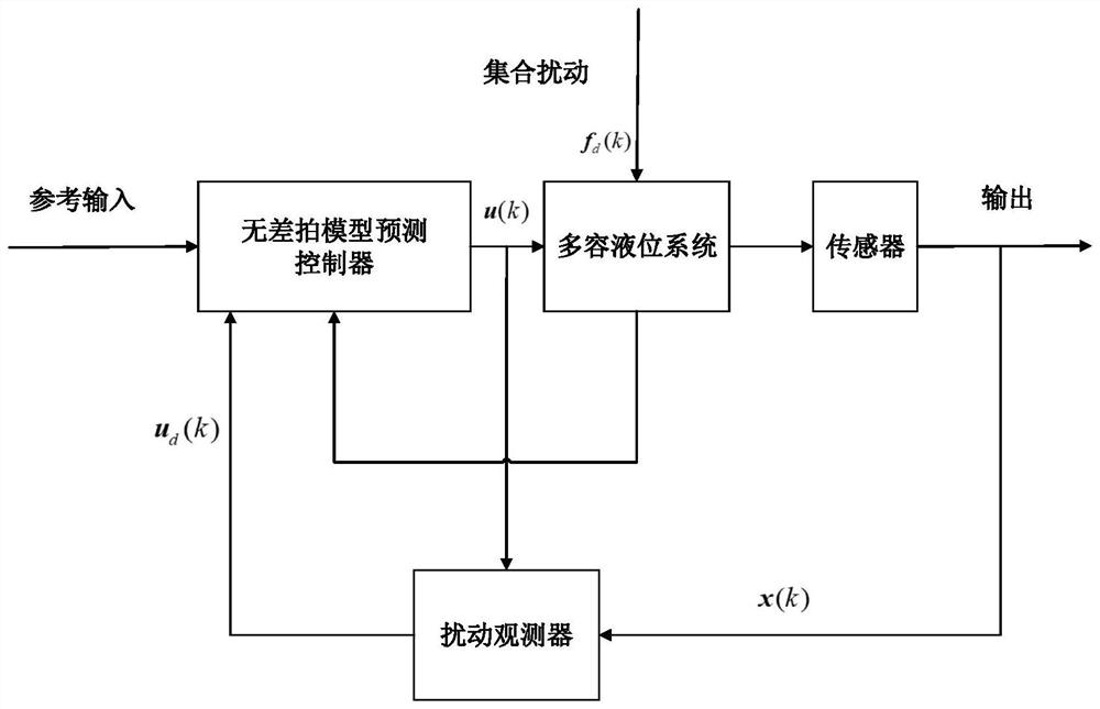 Four-container liquid level system dead-beat model prediction control method considering set disturbance