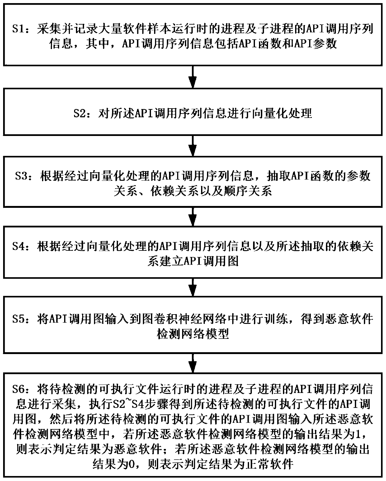 Malicious software API call sequence detection method based on graph convolution