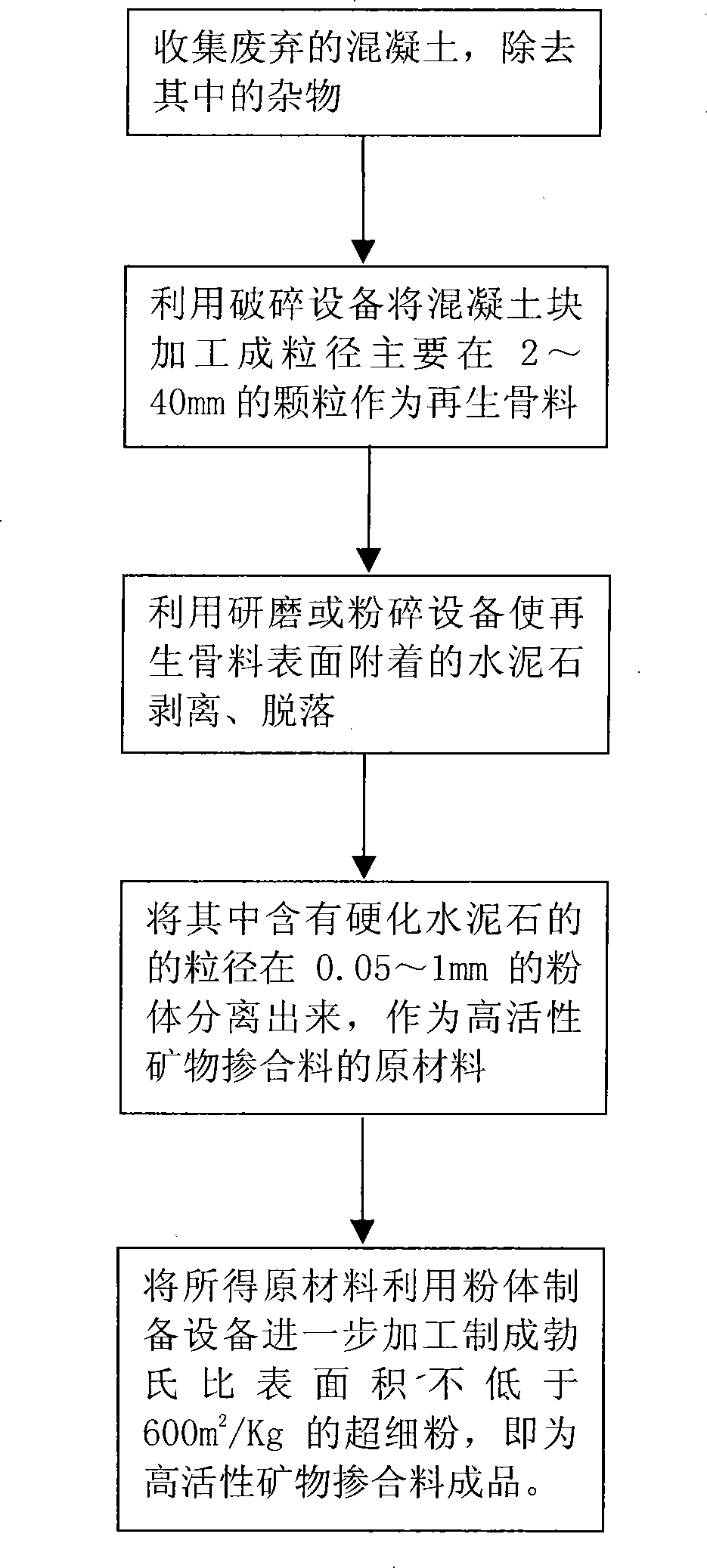 Method for manufacturing high-activity mineral blending material and application thereof