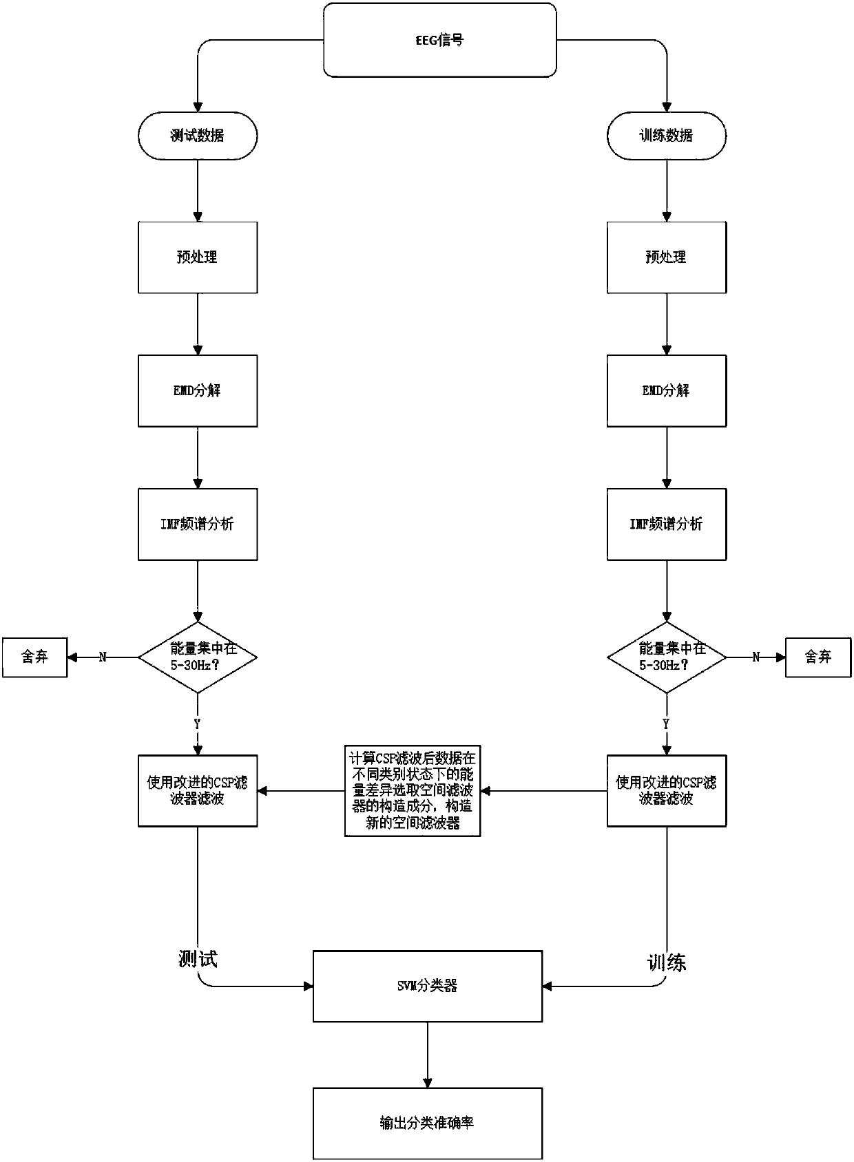 Electroencephalogram signal feature extraction method combining with public space mode algorithm and EMD