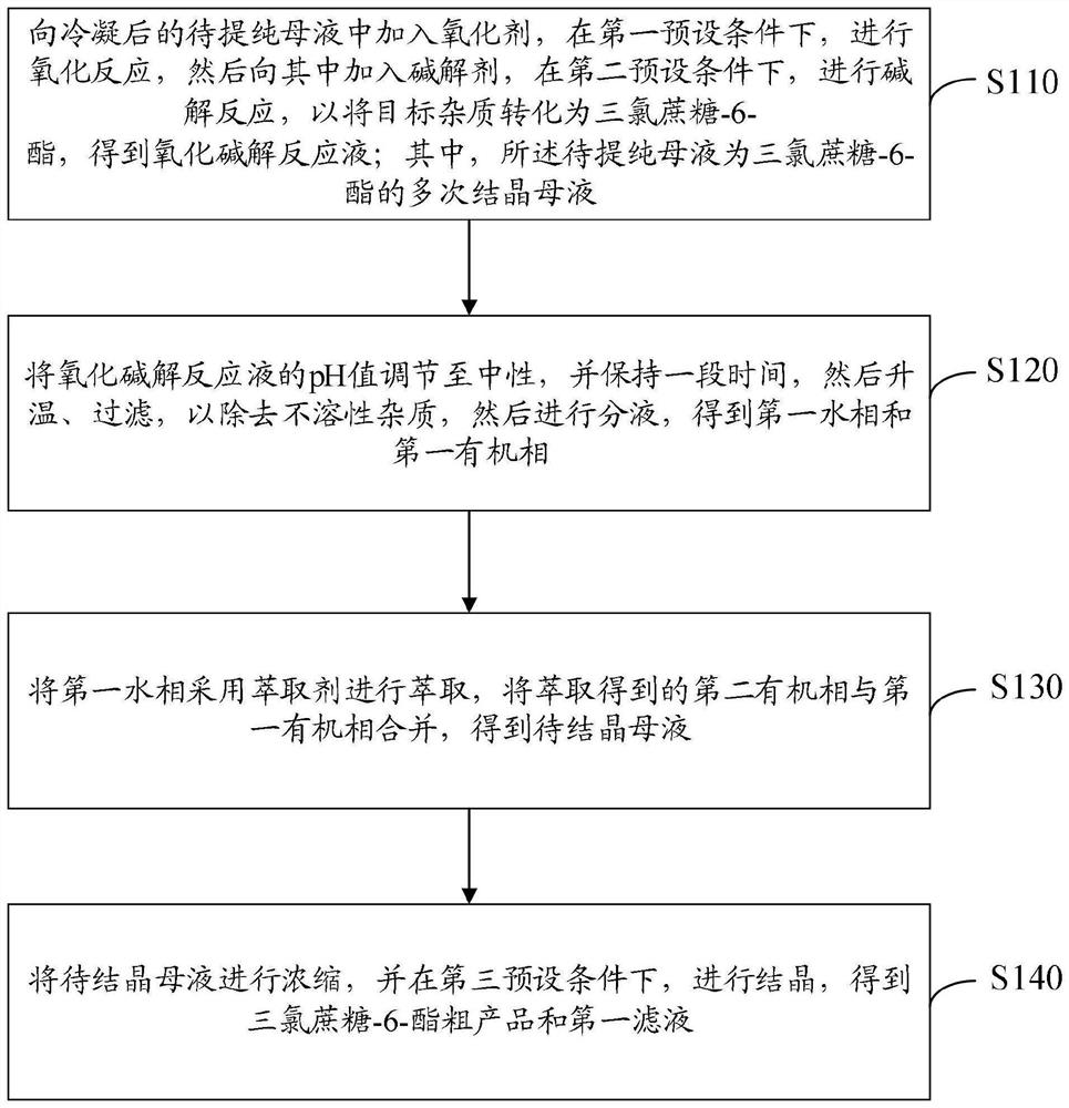 Sucralose-6-ester purification method