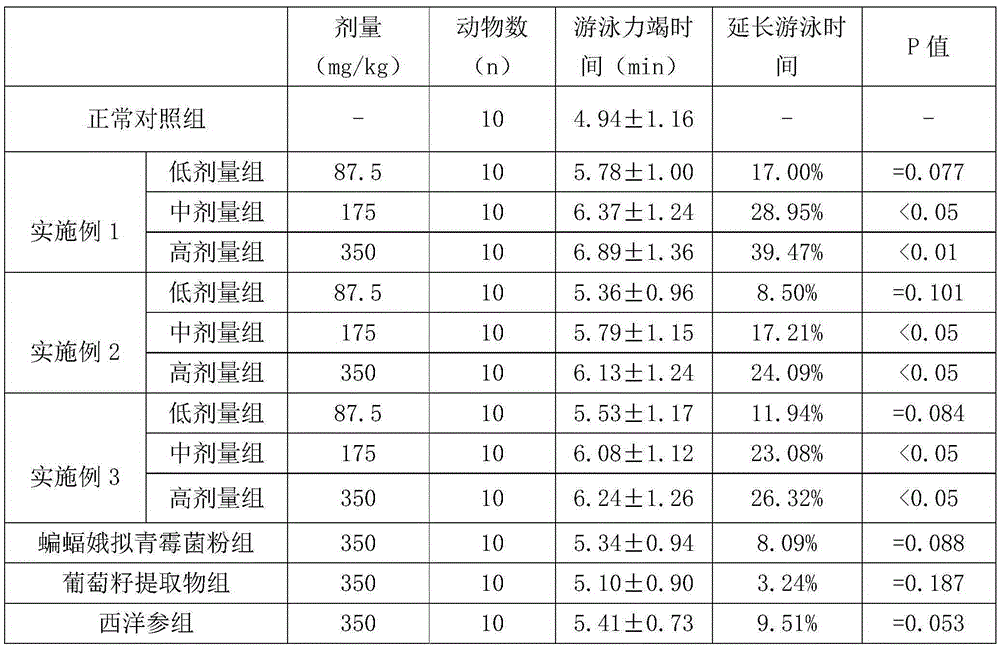 Preparation method of composition capable of relieving physical fatigue