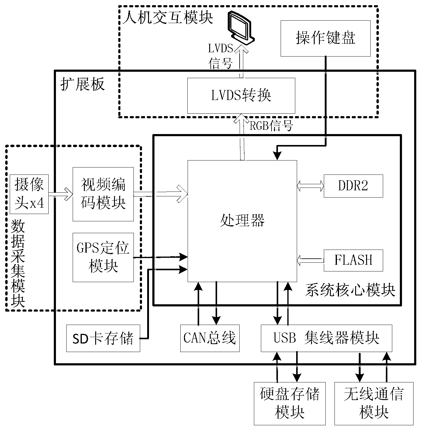 Self-adaption mobile network bus video monitoring terminal