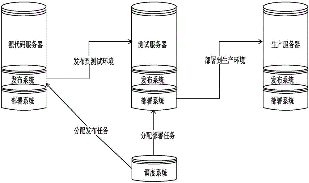 Product release and deployment system based on cloud platform