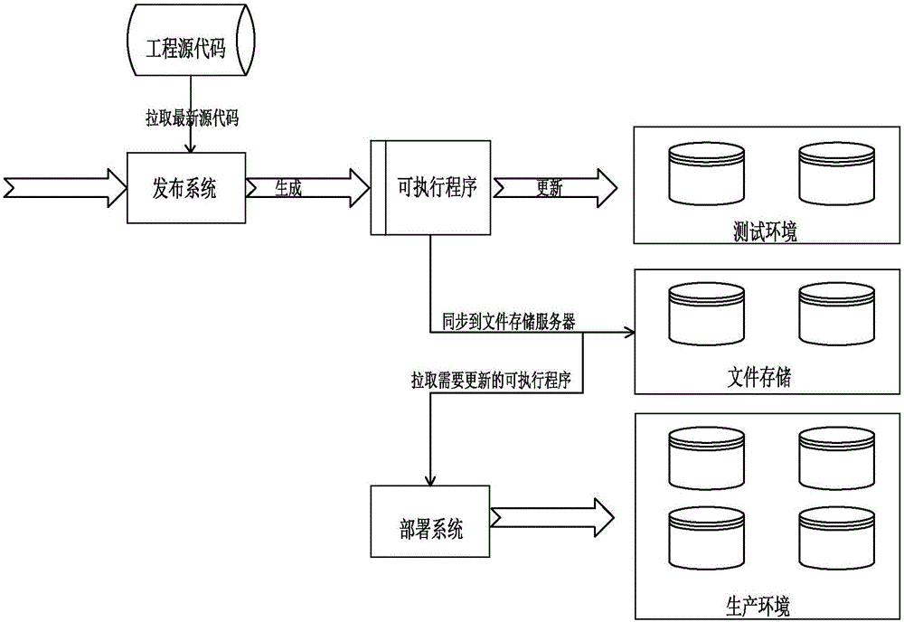 Product release and deployment system based on cloud platform