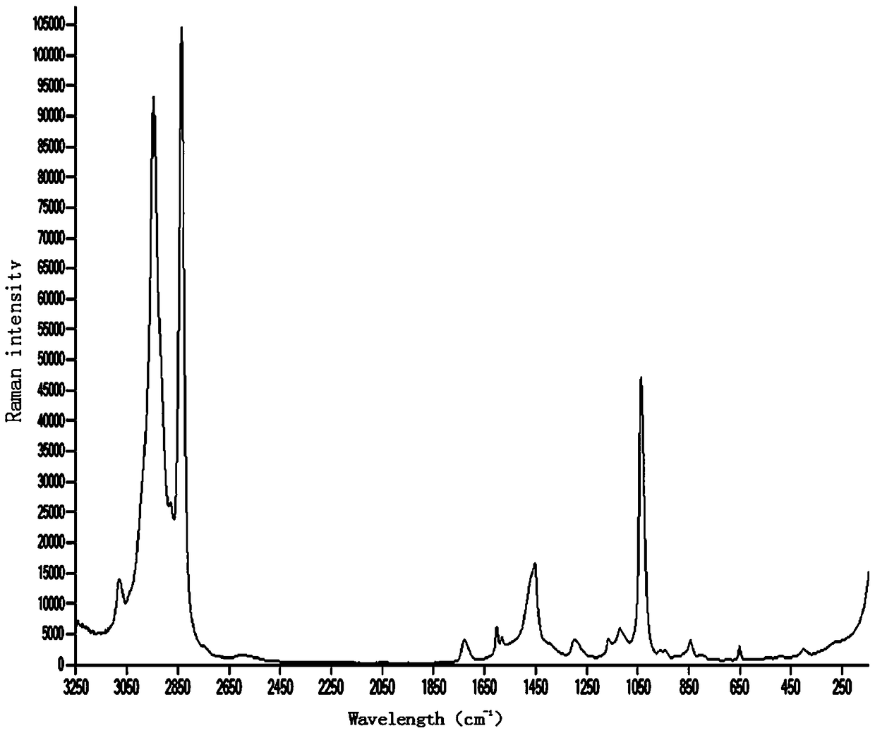 Raman spectrum detection method of phthalate plasticizer