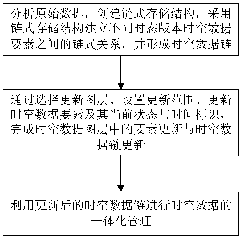 Spatio-temporal data integrated management method based on chain storage