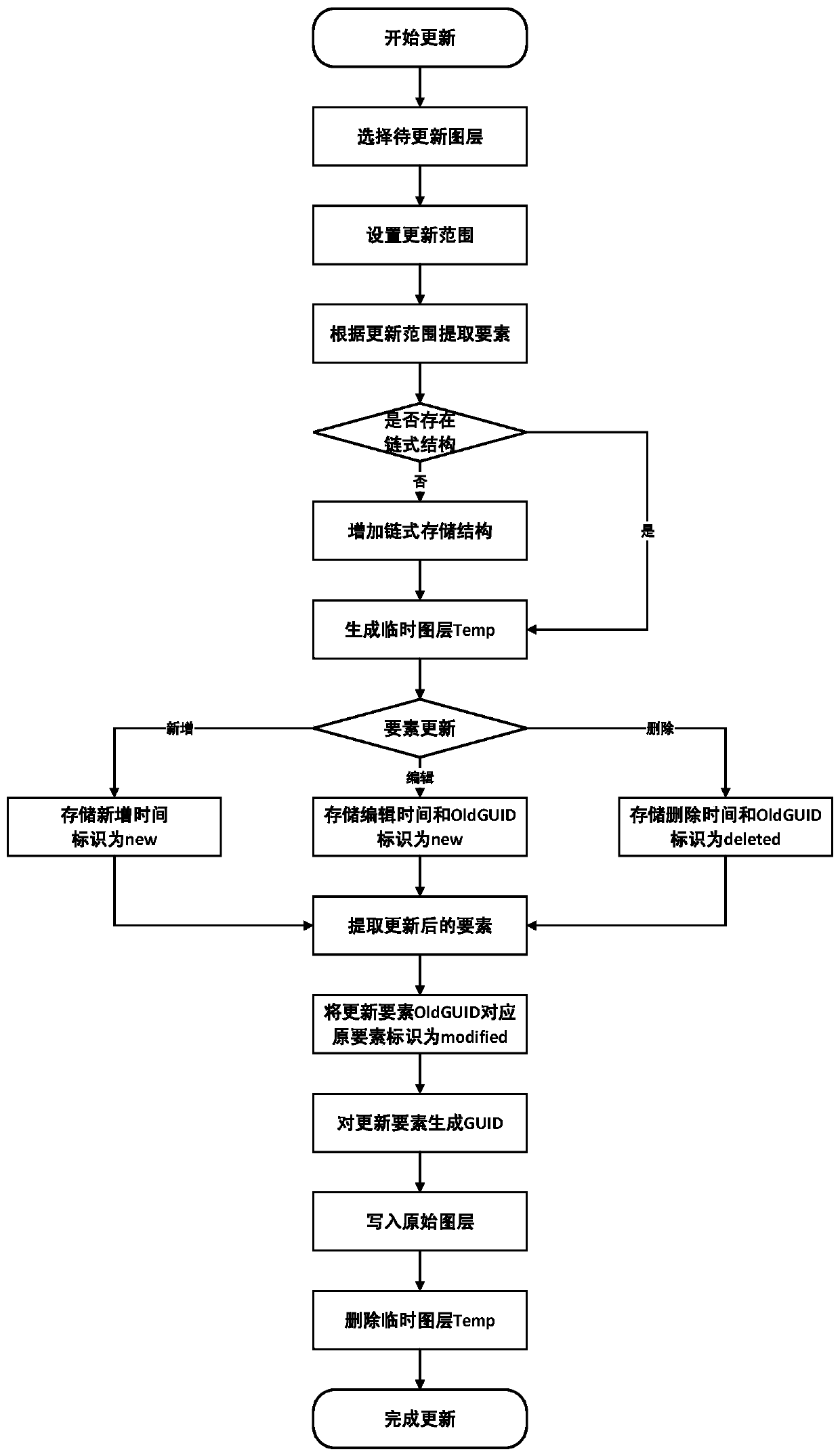 Spatio-temporal data integrated management method based on chain storage