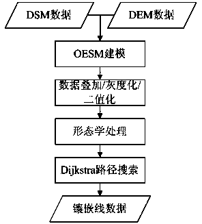 Method for automatic extraction of orthoimage embedding line based on projection digital elevation models