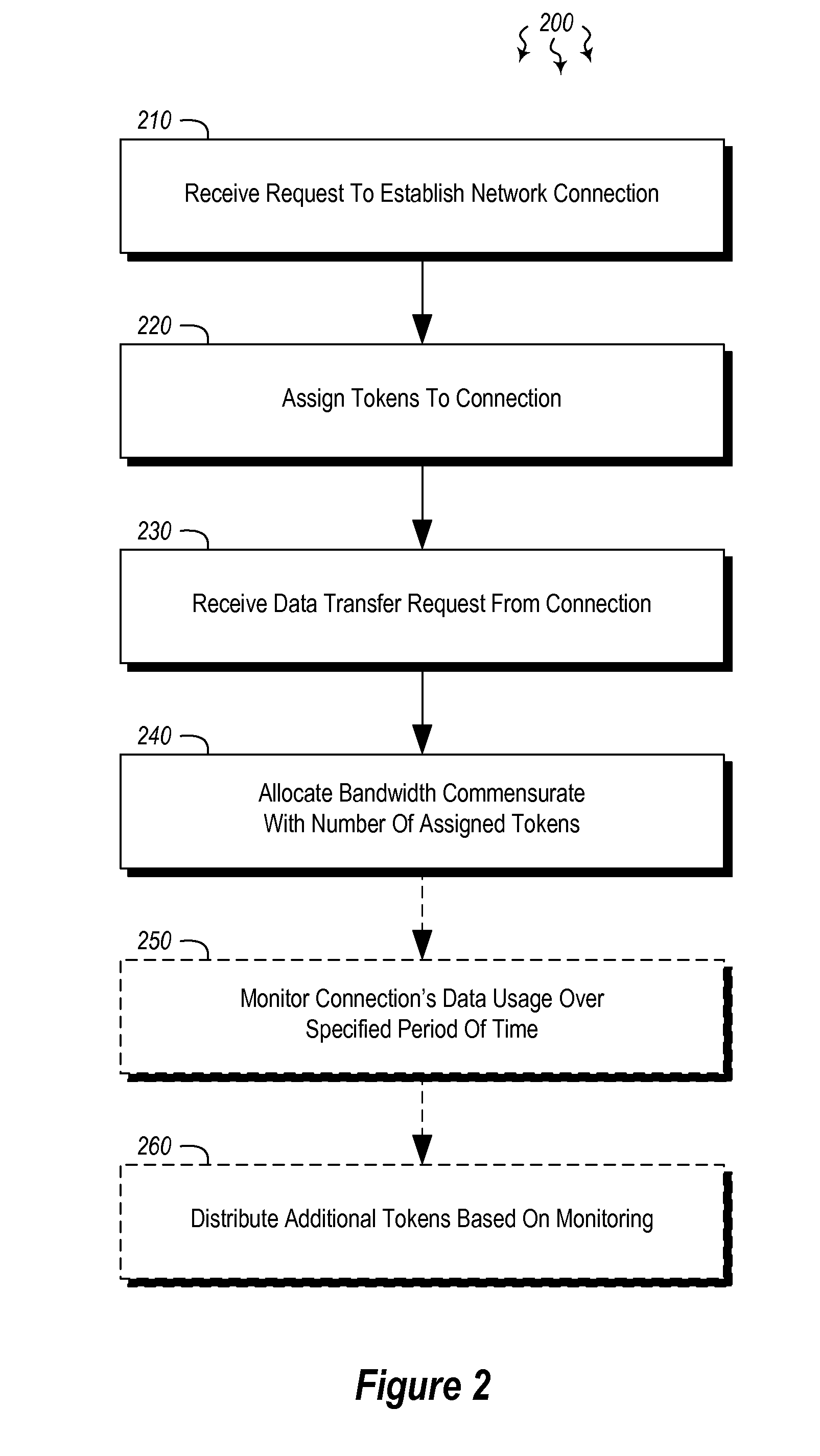 Controlling bandwidth across multiple users for interactive services