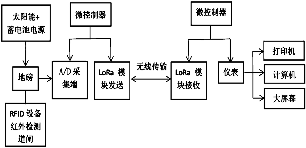 Remote data wireless transmission weighbridge system based on LoRa technology