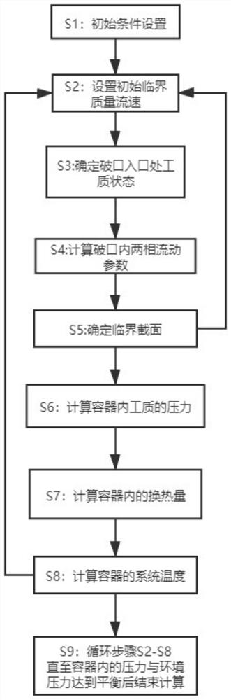 Numerical calculation method for critical flow release process of high-pressure gas container with crevasse