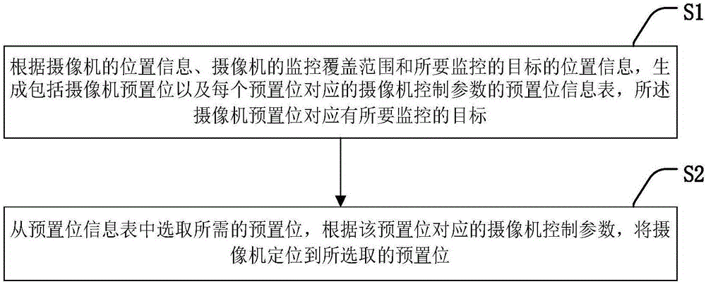 Configuration method and apparatus of camera preset positions