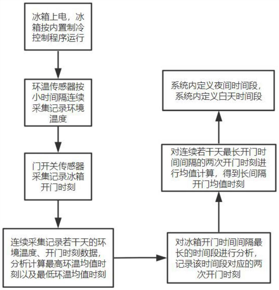 Method for judging whether refrigerator runs in daytime or at night