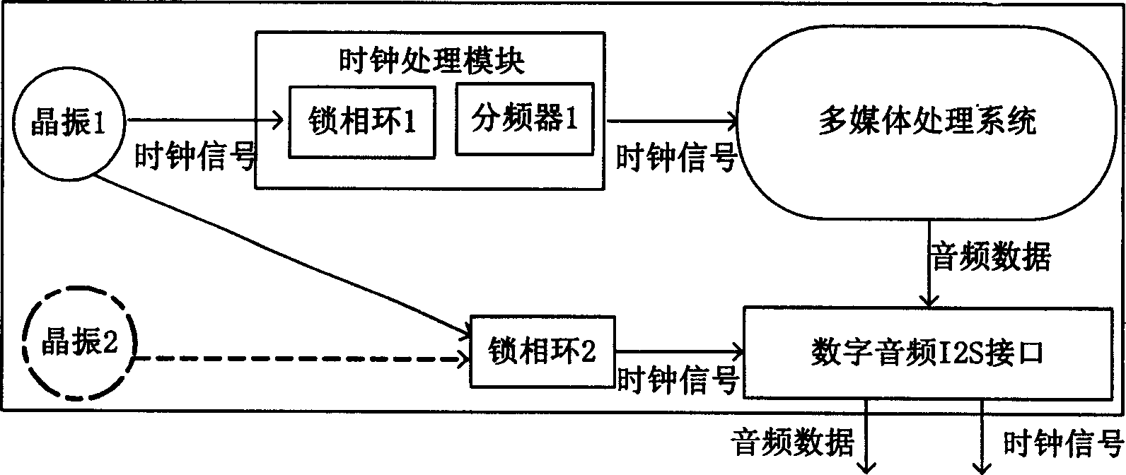 Method for providing digital audio frequency I2S interface clock