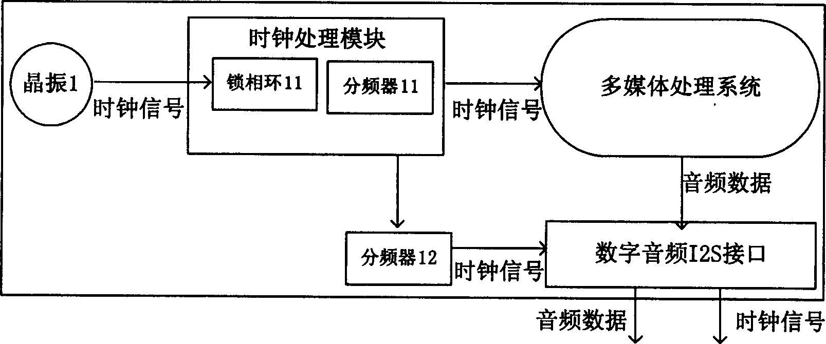 Method for providing digital audio frequency I2S interface clock