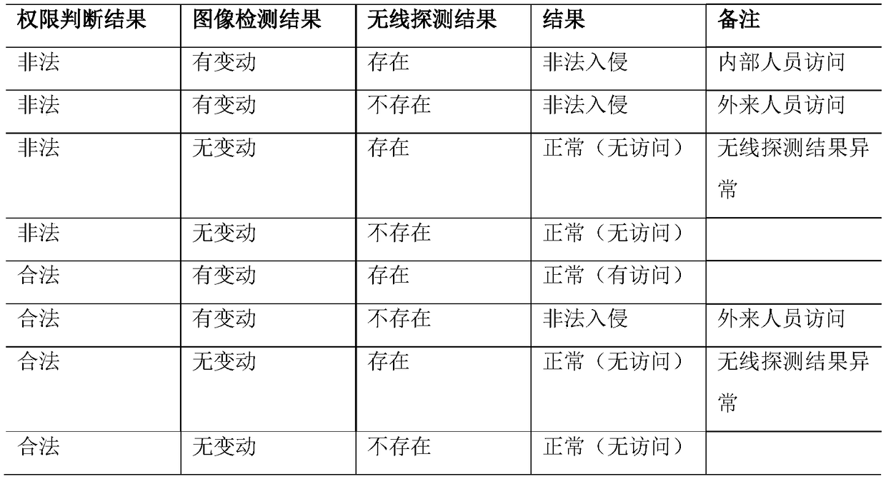 Personnel monitoring method and system based on image detection and wireless probe