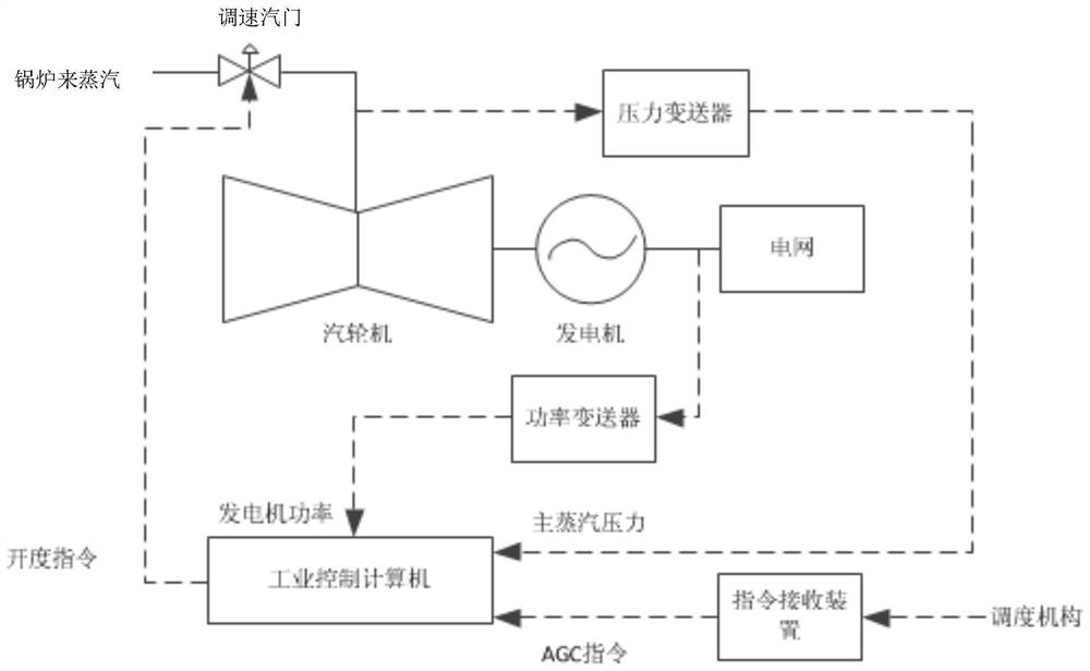 Coal-fired unit variable-rate load control method and device based on AGC instruction state change judgment