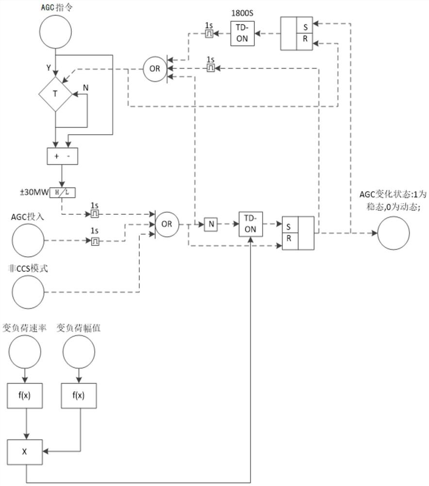 Coal-fired unit variable-rate load control method and device based on AGC instruction state change judgment