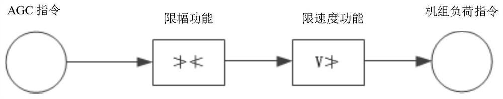 Coal-fired unit variable-rate load control method and device based on AGC instruction state change judgment