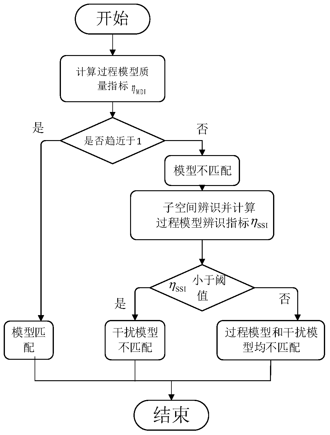 Process model mismatch detection method of closed-loop model predictive control system