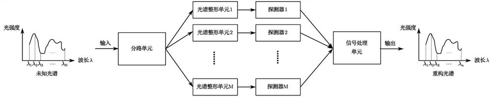 Broadband spectrum shaping device and calculation type spectrum measuring device