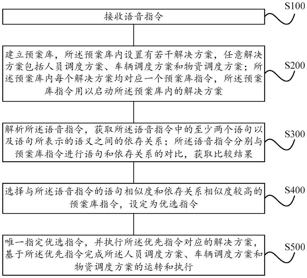 Preplan decision-making method based on voice instruction