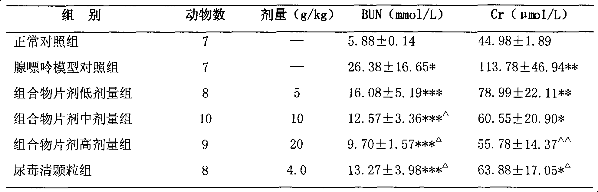 Traditional Chinese medicine composition for treating kidney failure and preparation method thereof