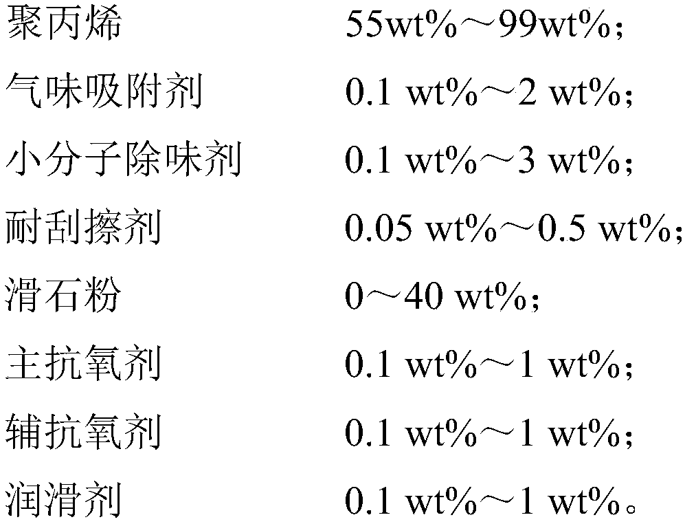 Low-odor polypropylene composite material and preparation method thereof