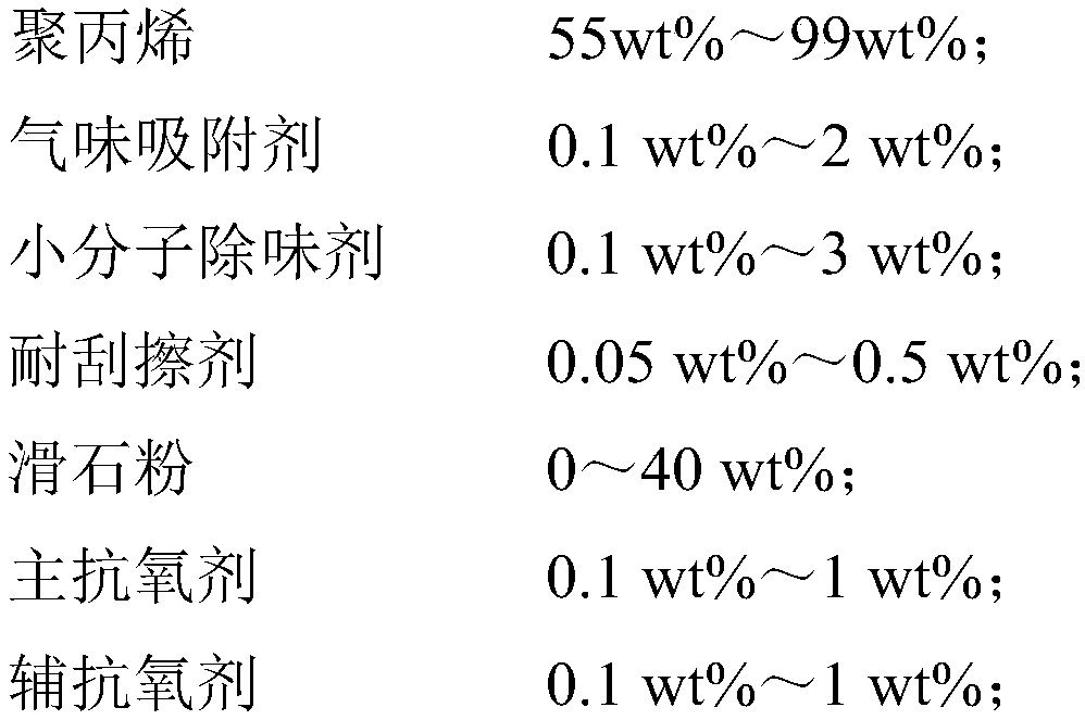 Low-odor polypropylene composite material and preparation method thereof