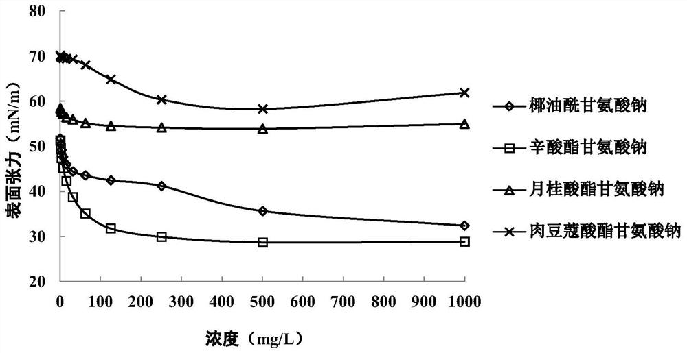 Preparation method of novel amino acid and meglumine surfactants