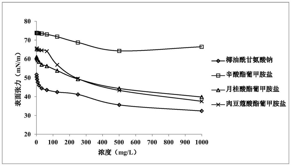 Preparation method of novel amino acid and meglumine surfactants