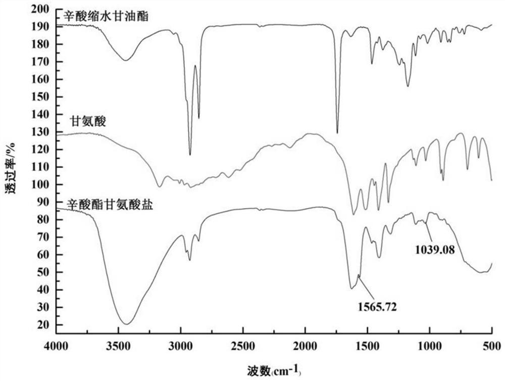 Preparation method of novel amino acid and meglumine surfactants