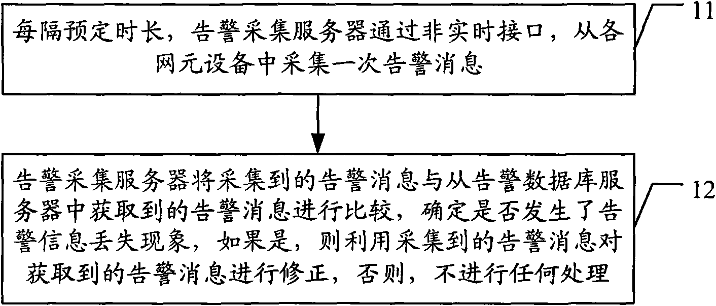 Network management alarm managing method and system, and alarm collecting server