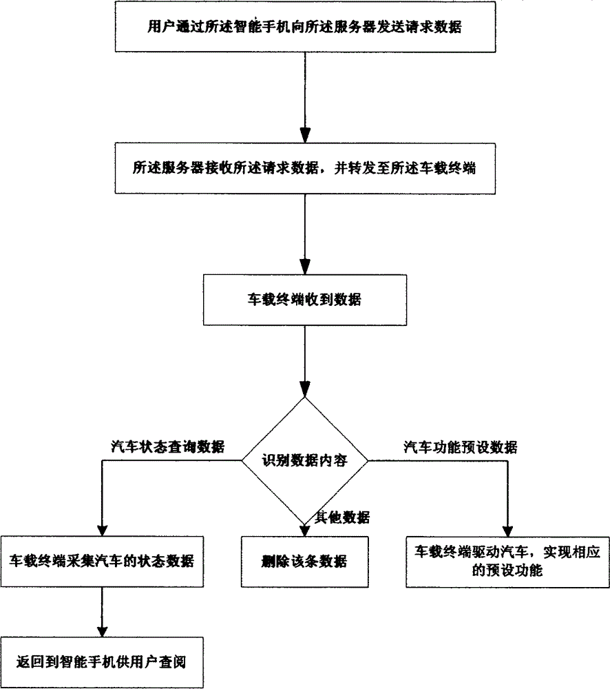 Automobile electronic remote control system and method